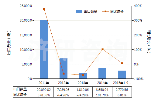 2011-2015年9月中國其他礦物氮肥及化學(xué)氮肥(HS31029090)出口量及增速統(tǒng)計